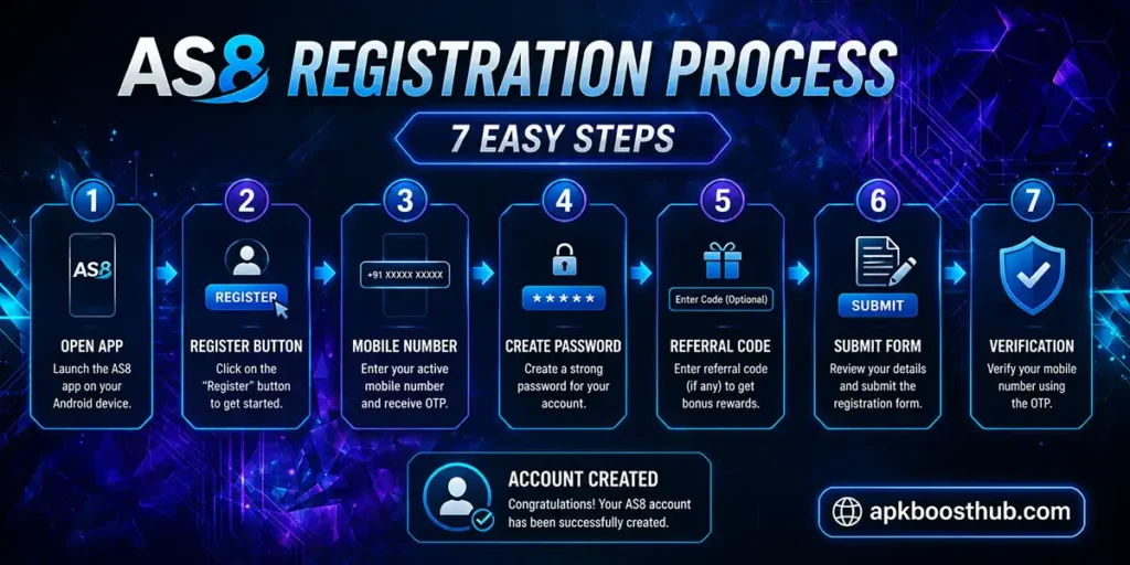AS8 registration process showing seven steps for account creation