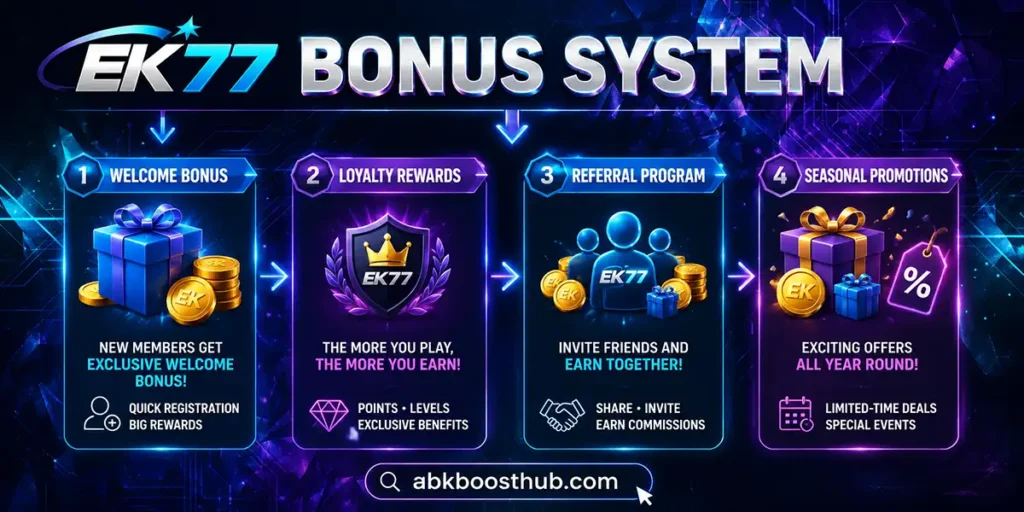 Different types of EK77 bonuses including welcome and loyalty rewards